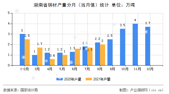 湖南省銅材產(chǎn)量分月（當(dāng)月值）統(tǒng)計
