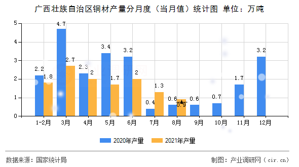 廣西壯族自治區(qū)銅材產(chǎn)量分月度（當(dāng)月值）統(tǒng)計(jì)圖