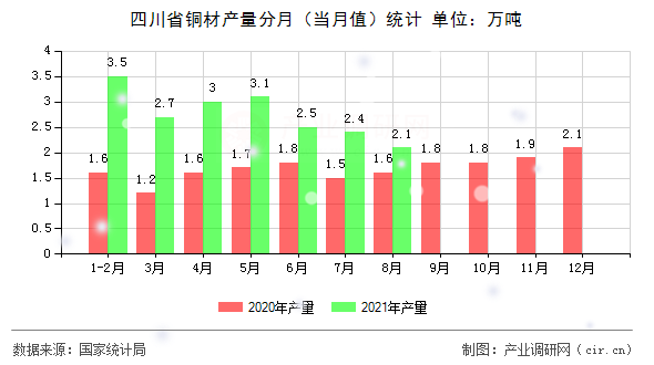 四川省銅材產(chǎn)量分月（當(dāng)月值）統(tǒng)計(jì)
