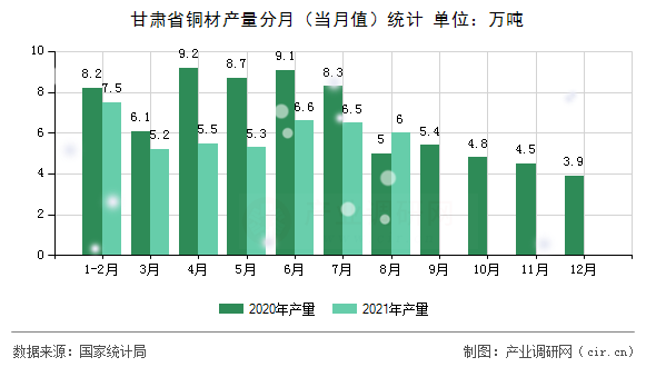 甘肅省銅材產(chǎn)量分月（當(dāng)月值）統(tǒng)計