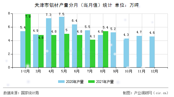 天津市鋁材產(chǎn)量分月（當(dāng)月值）統(tǒng)計(jì)