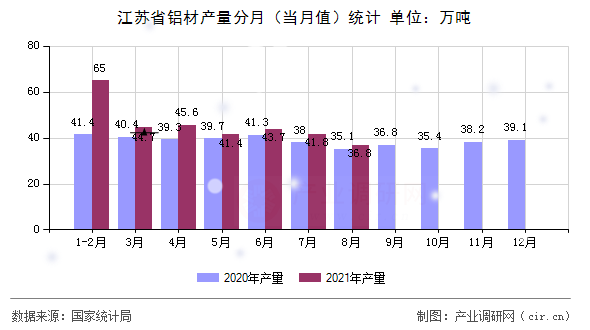 江蘇省鋁材產量分月（當月值）統(tǒng)計