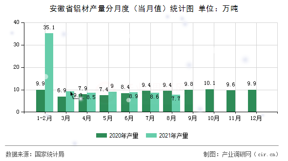 安徽省鋁材產(chǎn)量分月度（當(dāng)月值）統(tǒng)計(jì)圖