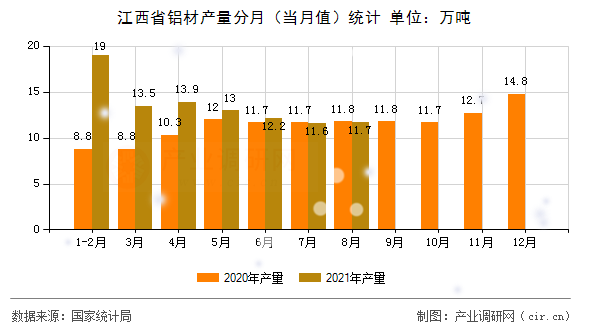 江西省鋁材產(chǎn)量分月(當(dāng)月值)統(tǒng)計 江西省鋁材產(chǎn)量分月(當(dāng)月值)統(tǒng)計