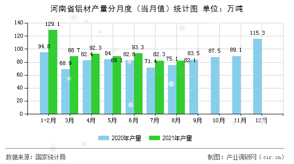 河南省鋁材產(chǎn)量分月度（當(dāng)月值）統(tǒng)計圖