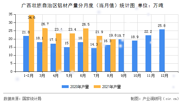 廣西壯族自治區(qū)鋁材產(chǎn)量分月度（當(dāng)月值）統(tǒng)計圖