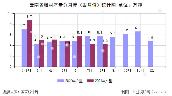 云南省鋁材產(chǎn)量分月度（當(dāng)月值）統(tǒng)計(jì)圖