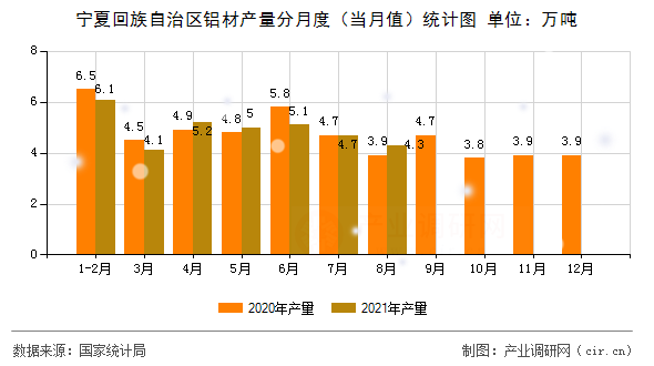 寧夏回族自治區(qū)鋁材產(chǎn)量分月度（當月值）統(tǒng)計圖