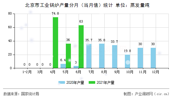 北京市工業(yè)鍋爐產量分月（當月值）統(tǒng)計