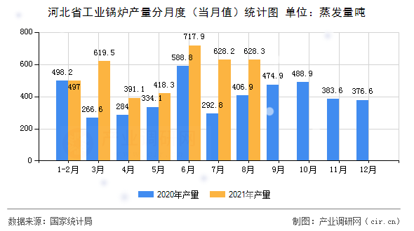 河北省工業(yè)鍋爐產(chǎn)量分月度（當(dāng)月值）統(tǒng)計圖