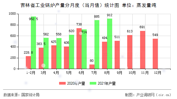吉林省工業(yè)鍋爐產(chǎn)量分月度（當(dāng)月值）統(tǒng)計圖