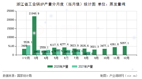 浙江省工業(yè)鍋爐產(chǎn)量分月度（當月值）統(tǒng)計圖