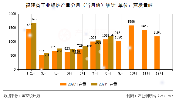 福建省工業(yè)鍋爐產(chǎn)量分月（當(dāng)月值）統(tǒng)計(jì)