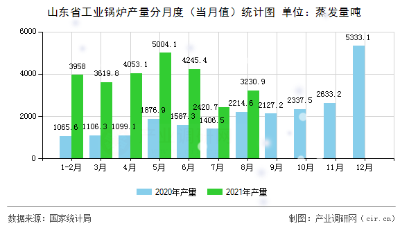 山東省工業(yè)鍋爐產(chǎn)量分月度（當(dāng)月值）統(tǒng)計(jì)圖