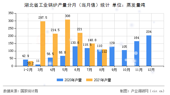 湖北省工業(yè)鍋爐產(chǎn)量分月（當(dāng)月值）統(tǒng)計(jì)