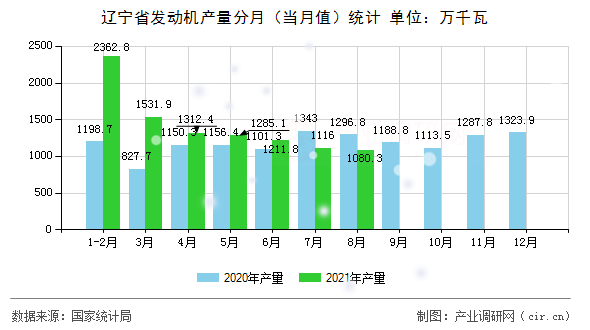 遼寧省發(fā)動(dòng)機(jī)產(chǎn)量分月（當(dāng)月值）統(tǒng)計(jì)