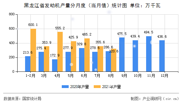 黑龍江省發(fā)動(dòng)機(jī)產(chǎn)量分月度（當(dāng)月值）統(tǒng)計(jì)圖