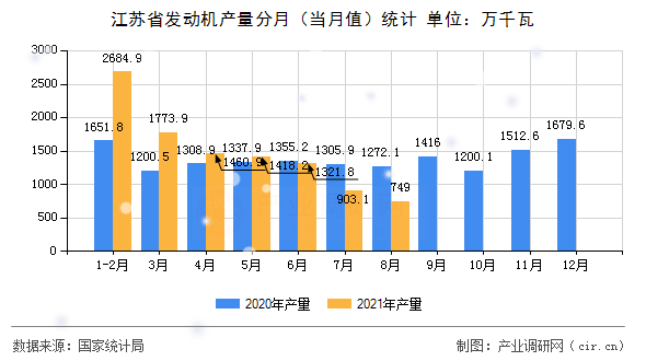 江蘇省發(fā)動(dòng)機(jī)產(chǎn)量分月（當(dāng)月值）統(tǒng)計(jì)