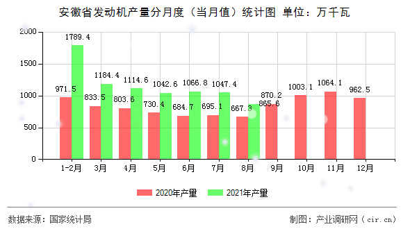 安徽省發(fā)動(dòng)機(jī)產(chǎn)量分月度（當(dāng)月值）統(tǒng)計(jì)圖
