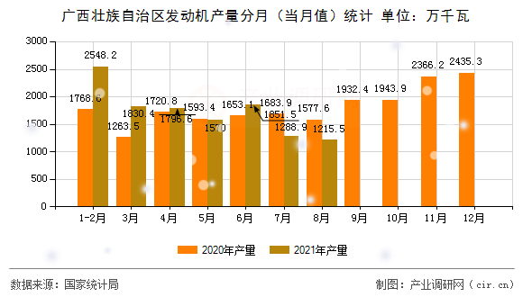 廣西壯族自治區(qū)發(fā)動(dòng)機(jī)產(chǎn)量分月（當(dāng)月值）統(tǒng)計(jì)