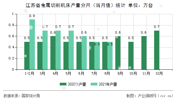 江蘇省金屬切削機(jī)床產(chǎn)量分月（當(dāng)月值）統(tǒng)計(jì)