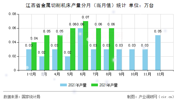 江西省金屬切削機床產(chǎn)量分月（當月值）統(tǒng)計