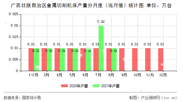 廣西壯族自治區(qū)金屬切削機(jī)床產(chǎn)量分月度（當(dāng)月值）統(tǒng)計(jì)圖