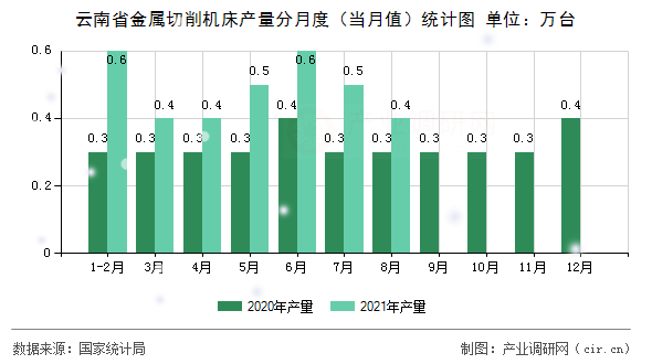 云南省金屬切削機(jī)床產(chǎn)量分月度（當(dāng)月值）統(tǒng)計(jì)圖