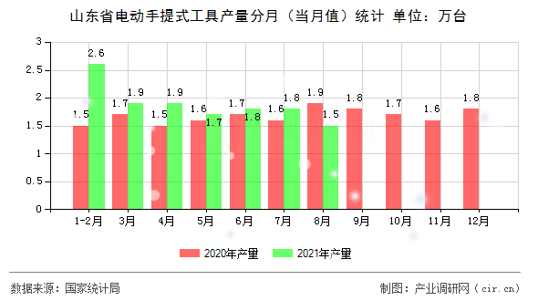 山東省電動(dòng)手提式工具產(chǎn)量分月（當(dāng)月值）統(tǒng)計(jì)