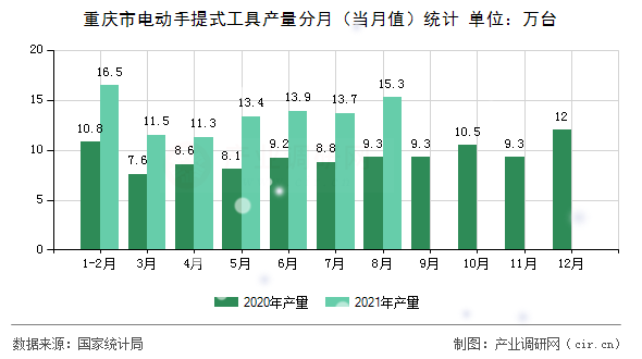 重慶市電動手提式工具產(chǎn)量分月（當月值）統(tǒng)計