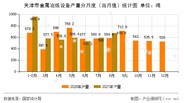 天津市金屬冶煉設(shè)備產(chǎn)量分月度（當(dāng)月值）統(tǒng)計(jì)圖