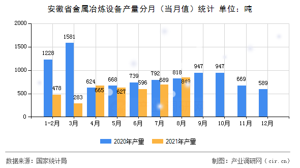 安徽省金屬冶煉設(shè)備產(chǎn)量分月（當(dāng)月值）統(tǒng)計(jì)