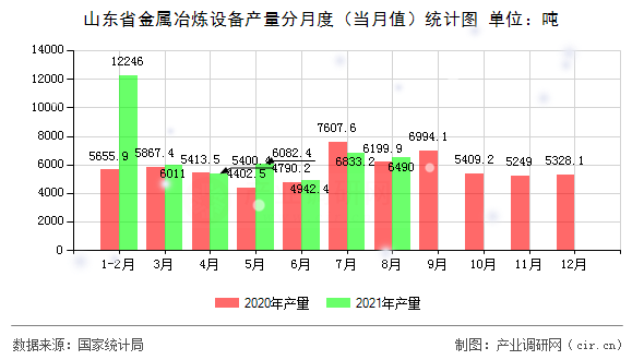 山東省金屬冶煉設(shè)備產(chǎn)量分月度（當(dāng)月值）統(tǒng)計(jì)圖