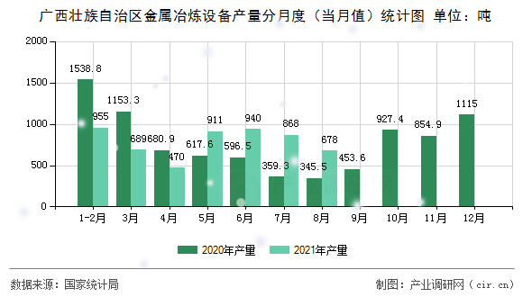 廣西壯族自治區(qū)金屬冶煉設(shè)備產(chǎn)量分月度（當(dāng)月值）統(tǒng)計(jì)圖