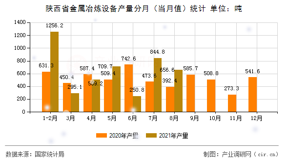 陜西省金屬冶煉設(shè)備產(chǎn)量分月（當(dāng)月值）統(tǒng)計