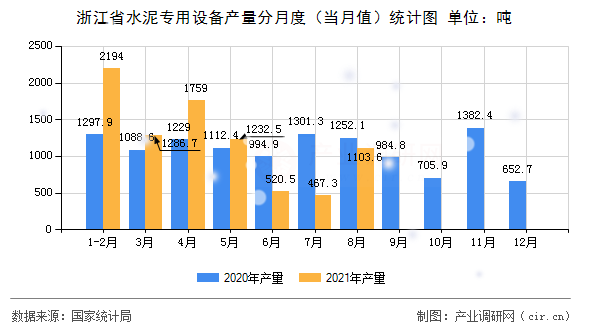 浙江省水泥專用設(shè)備產(chǎn)量分月度（當月值）統(tǒng)計圖