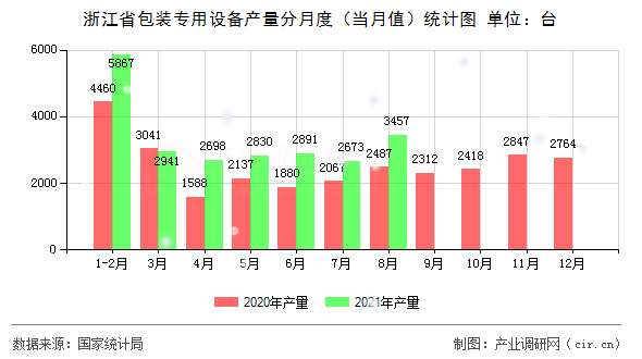 浙江省包裝專(zhuān)用設(shè)備產(chǎn)量分月度（當(dāng)月值）統(tǒng)計(jì)圖