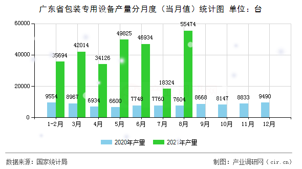 廣東省包裝專用設備產量分月度（當月值）統(tǒng)計圖