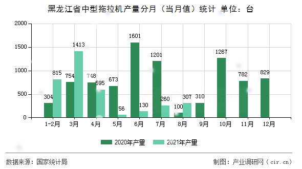 黑龍江省中型拖拉機(jī)產(chǎn)量分月（當(dāng)月值）統(tǒng)計(jì)