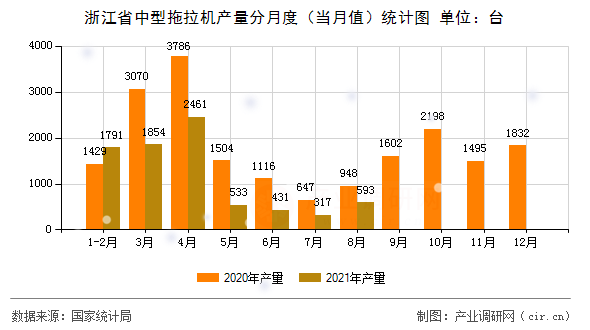 浙江省中型拖拉機產(chǎn)量分月度（當月值）統(tǒng)計圖