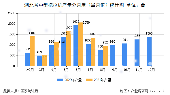 湖北省中型拖拉機產(chǎn)量分月度（當月值）統(tǒng)計圖