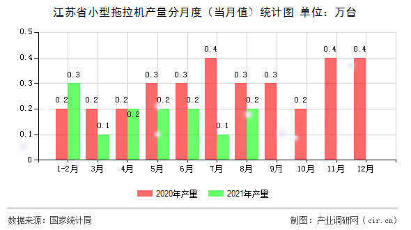 江蘇省小型拖拉機產量分月度（當月值）統(tǒng)計圖