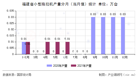 福建省小型拖拉機(jī)產(chǎn)量分月（當(dāng)月值）統(tǒng)計(jì)