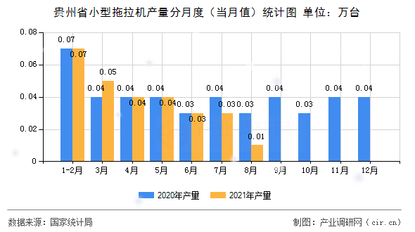 貴州省小型拖拉機產(chǎn)量分月度（當月值）統(tǒng)計圖