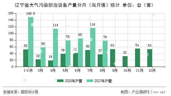 遼寧省大氣污染防治設(shè)備產(chǎn)量分月（當(dāng)月值）統(tǒng)計