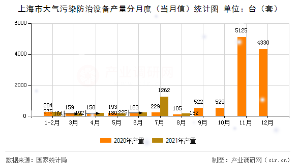 上海市大氣污染防治設(shè)備產(chǎn)量分月度（當(dāng)月值）統(tǒng)計(jì)圖