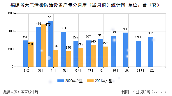 福建省大氣污染防治設(shè)備產(chǎn)量分月度（當月值）統(tǒng)計圖
