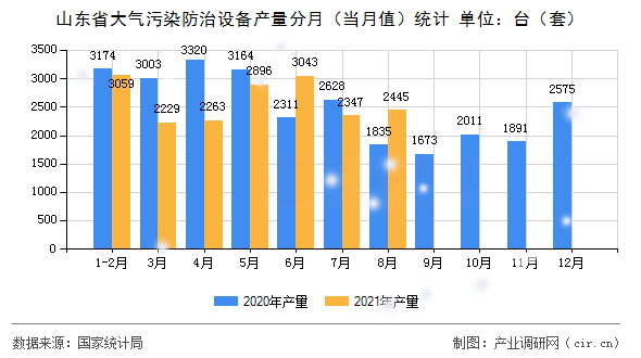 山東省大氣污染防治設(shè)備產(chǎn)量分月（當(dāng)月值）統(tǒng)計(jì)