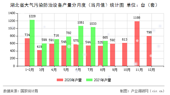 湖北省大氣污染防治設(shè)備產(chǎn)量分月度（當(dāng)月值）統(tǒng)計(jì)圖
