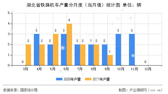 湖北省鐵路機(jī)車產(chǎn)量分月度（當(dāng)月值）統(tǒng)計圖